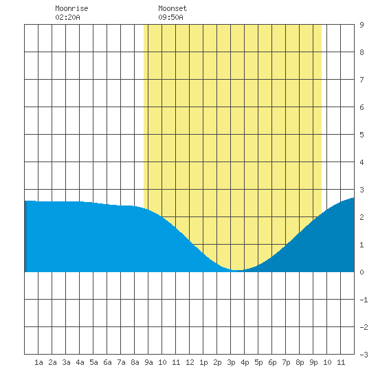 Malga Bay tide chart for Friday, March 29, 2024