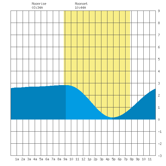 Malga Bay tide chart for Saturday, March 2, 2024