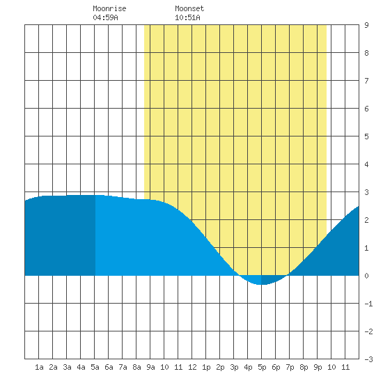 Malga Bay tide chart for Sunday, March 31, 2024
