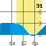 Malga Bay tide chart for Sunday, March 31, 2024