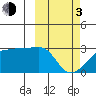 Malga Bay tide chart for Sunday, March 3, 2024