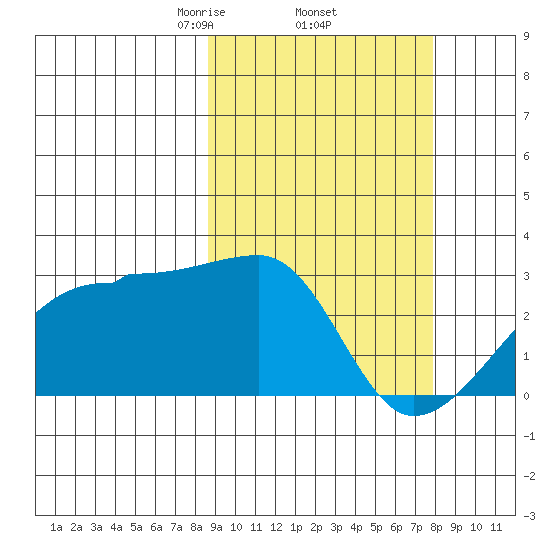 Malga Bay tide chart for Tuesday, March 5, 2024