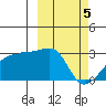 Malga Bay tide chart for Tuesday, March 5, 2024