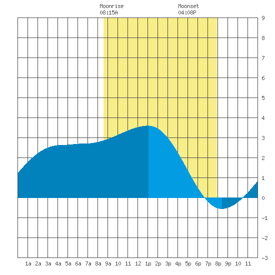 Malga Bay tide chart for Thursday, March 7, 2024
