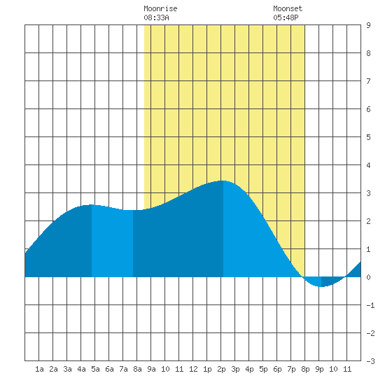Malga Bay tide chart for Friday, March 8, 2024