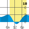 Malga Bay tide chart for Wednesday, April 10, 2024