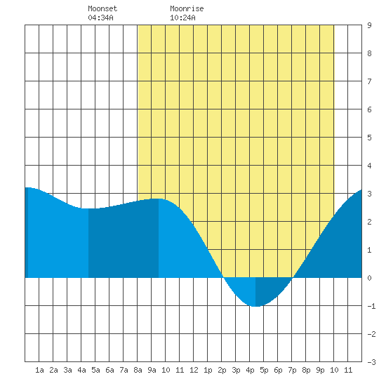Malga Bay tide chart for Saturday, April 13, 2024