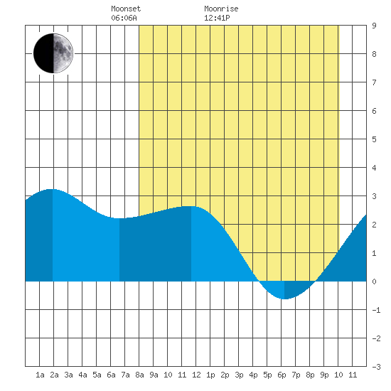 Malga Bay tide chart for Monday, April 15, 2024