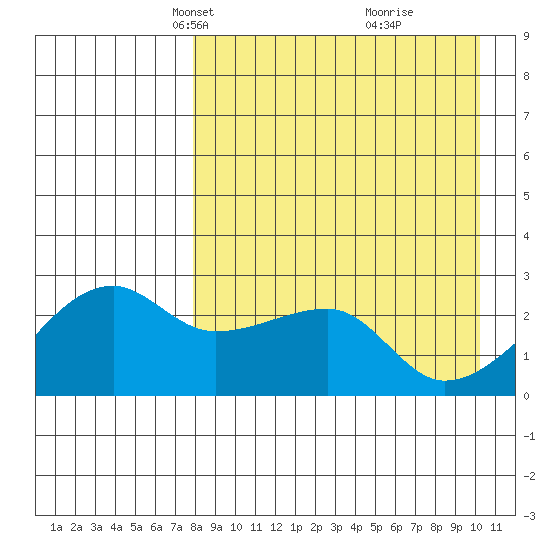Malga Bay tide chart for Thursday, April 18, 2024