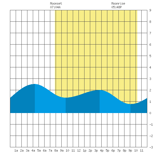 Malga Bay tide chart for Friday, April 19, 2024