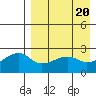 Malga Bay tide chart for Saturday, April 20, 2024