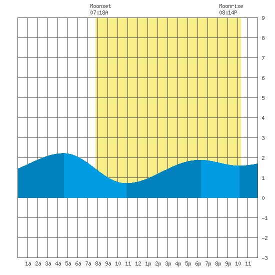Malga Bay tide chart for Sunday, April 21, 2024