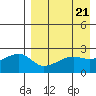 Malga Bay tide chart for Sunday, April 21, 2024