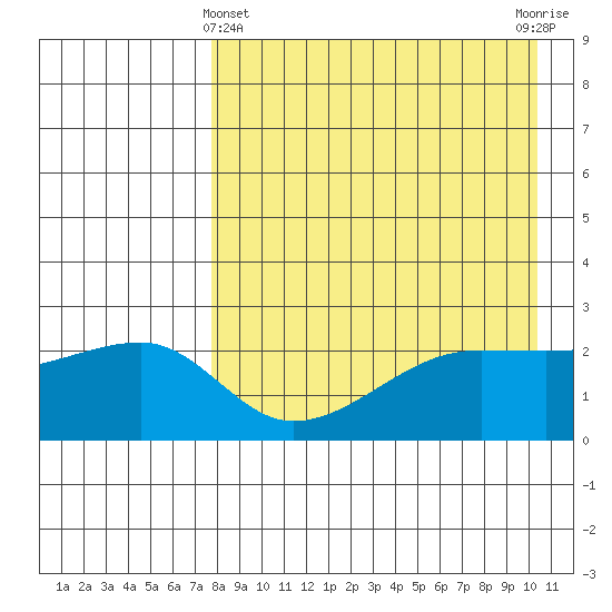 Malga Bay tide chart for Monday, April 22, 2024
