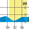Malga Bay tide chart for Monday, April 22, 2024