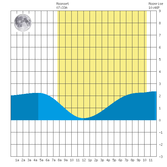 Malga Bay tide chart for Tuesday, April 23, 2024