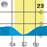 Malga Bay tide chart for Tuesday, April 23, 2024