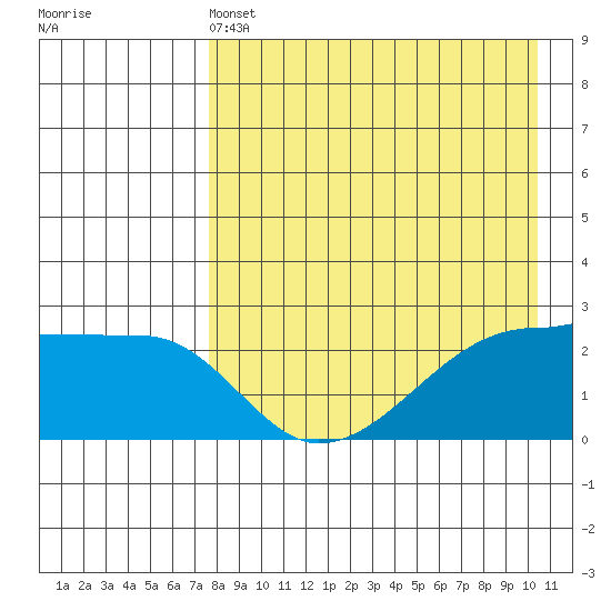Malga Bay tide chart for Wednesday, April 24, 2024