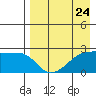 Malga Bay tide chart for Wednesday, April 24, 2024