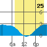 Malga Bay tide chart for Thursday, April 25, 2024