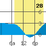 Malga Bay tide chart for Sunday, April 28, 2024