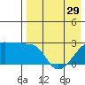 Malga Bay tide chart for Monday, April 29, 2024