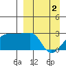 Malga Bay tide chart for Tuesday, April 2, 2024