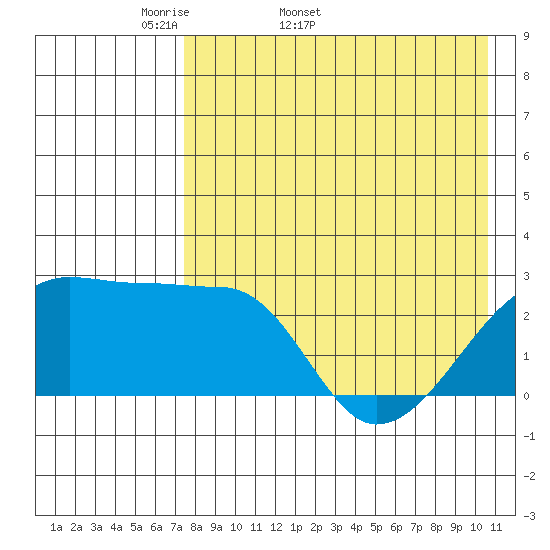 Malga Bay tide chart for Tuesday, April 30, 2024