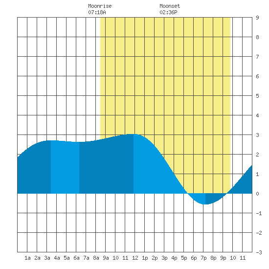 Malga Bay tide chart for Wednesday, April 3, 2024