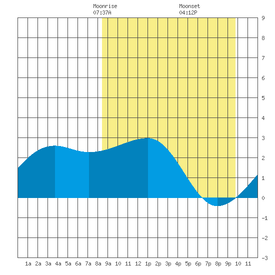 Malga Bay tide chart for Thursday, April 4, 2024