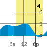 Malga Bay tide chart for Thursday, April 4, 2024