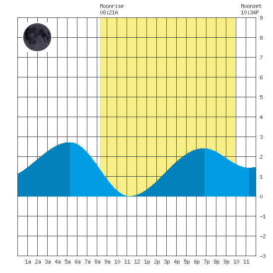 Malga Bay tide chart for Monday, April 8, 2024