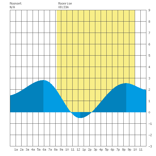 Malga Bay tide chart for Tuesday, April 9, 2024