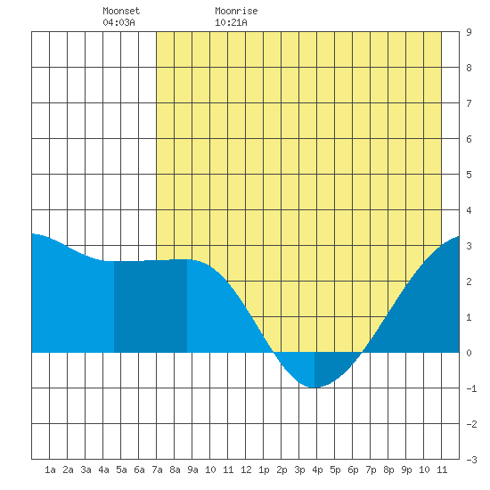 Malga Bay tide chart for Sunday, May 12, 2024