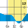 Malga Bay tide chart for Sunday, May 12, 2024
