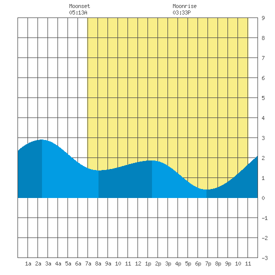 Malga Bay tide chart for Thursday, May 16, 2024