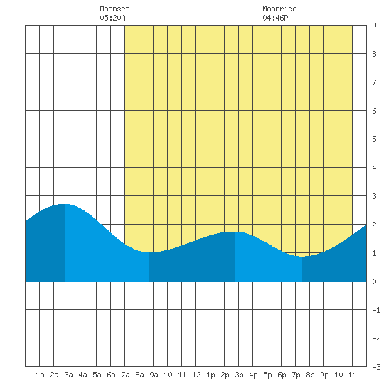 Malga Bay tide chart for Friday, May 17, 2024