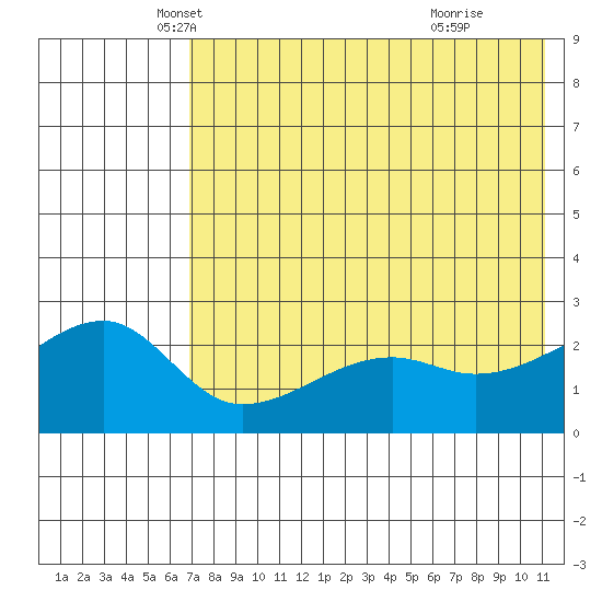 Malga Bay tide chart for Saturday, May 18, 2024