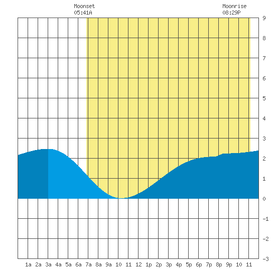 Malga Bay tide chart for Monday, May 20, 2024