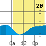 Malga Bay tide chart for Monday, May 20, 2024