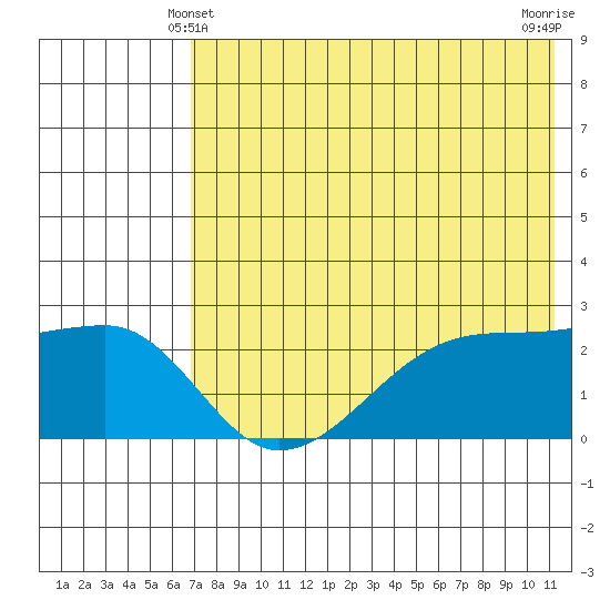 Malga Bay tide chart for Tuesday, May 21, 2024