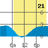 Malga Bay tide chart for Tuesday, May 21, 2024
