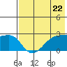 Malga Bay tide chart for Wednesday, May 22, 2024