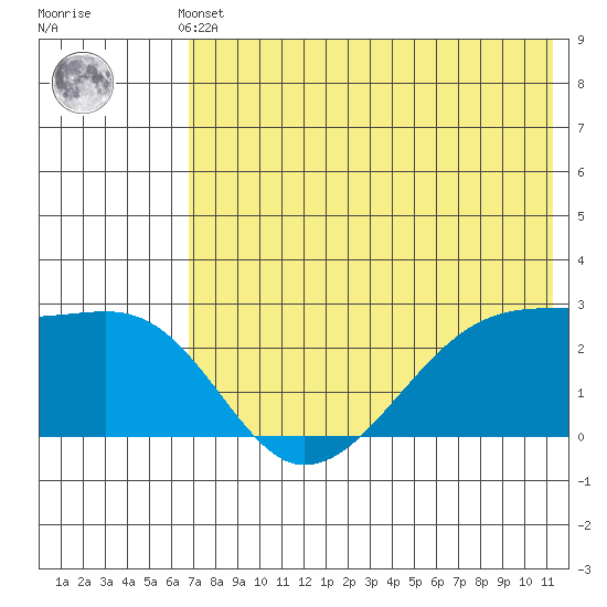 Malga Bay tide chart for Thursday, May 23, 2024