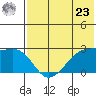 Malga Bay tide chart for Thursday, May 23, 2024