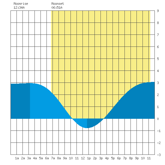Malga Bay tide chart for Friday, May 24, 2024
