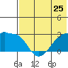 Malga Bay tide chart for Saturday, May 25, 2024