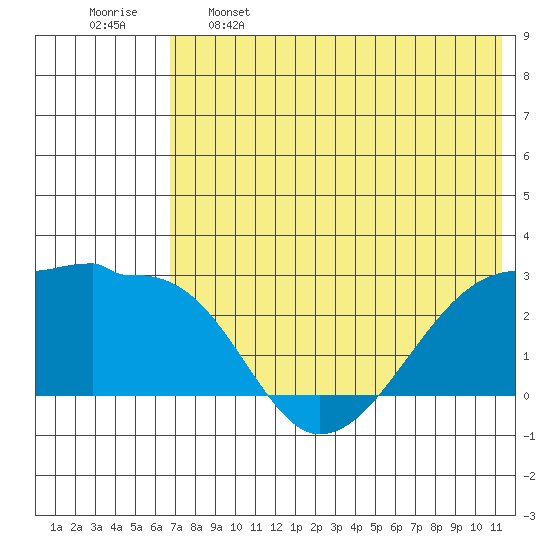 Malga Bay tide chart for Sunday, May 26, 2024