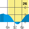 Malga Bay tide chart for Sunday, May 26, 2024