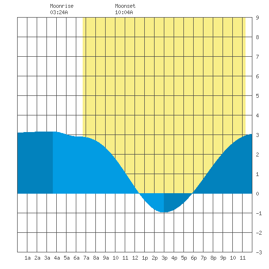 Malga Bay tide chart for Monday, May 27, 2024